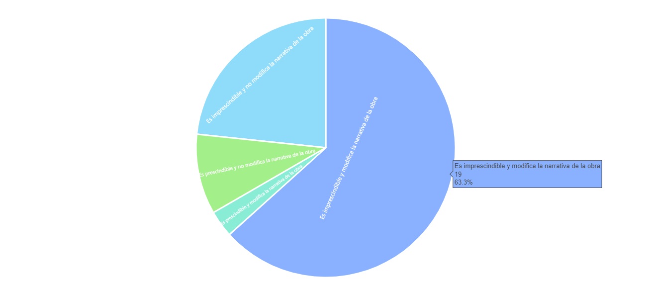 Pertinencia de la interactividad