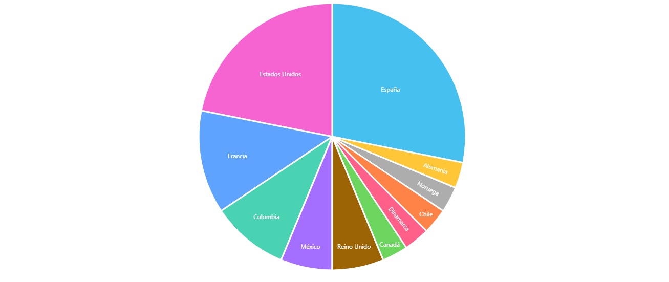 Ubicación principal